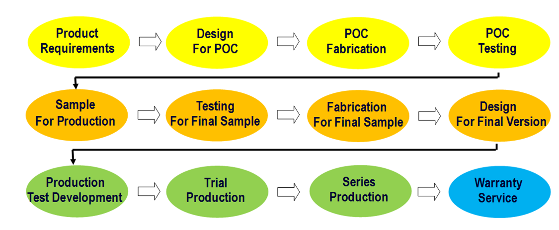 Microchip Design Partner